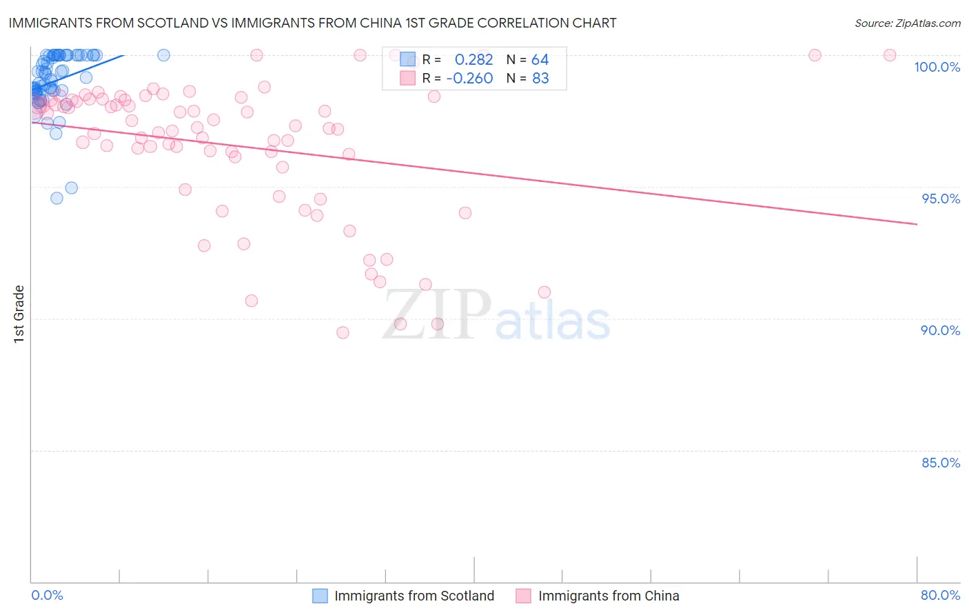 Immigrants from Scotland vs Immigrants from China 1st Grade