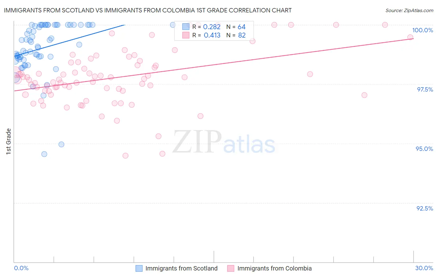 Immigrants from Scotland vs Immigrants from Colombia 1st Grade