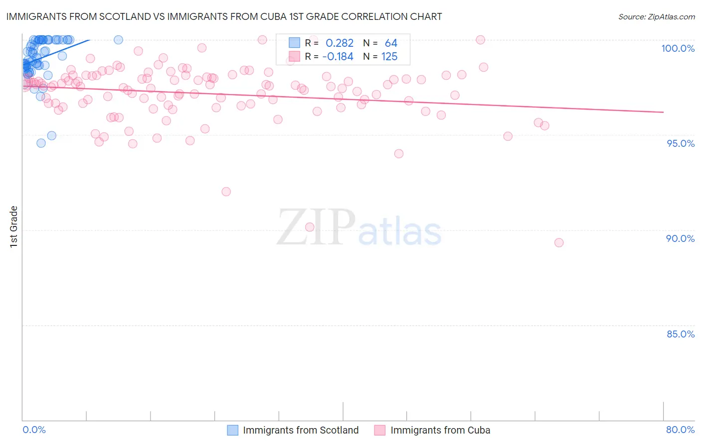 Immigrants from Scotland vs Immigrants from Cuba 1st Grade