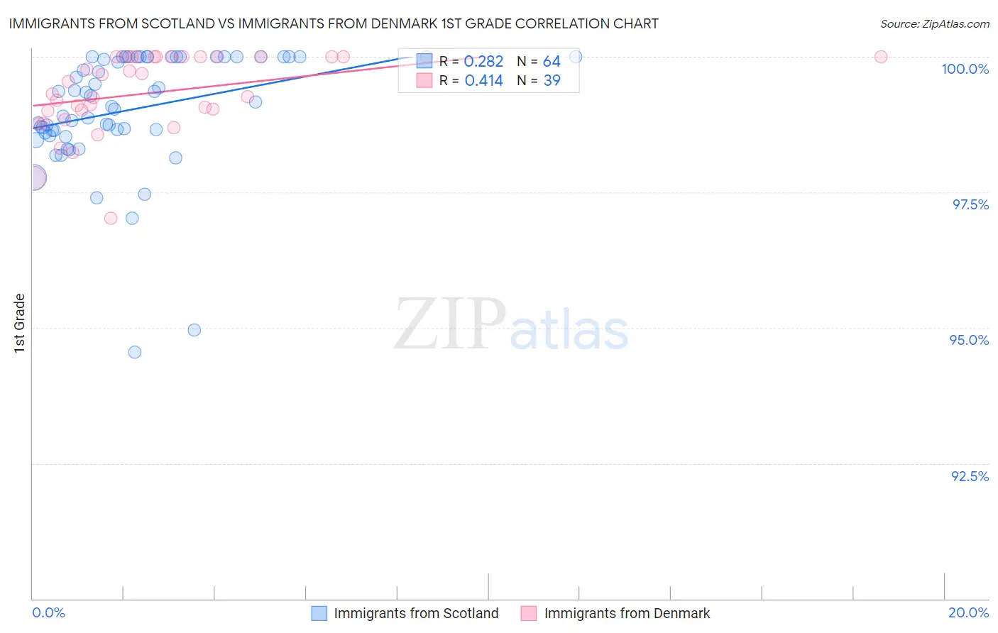 Immigrants from Scotland vs Immigrants from Denmark 1st Grade