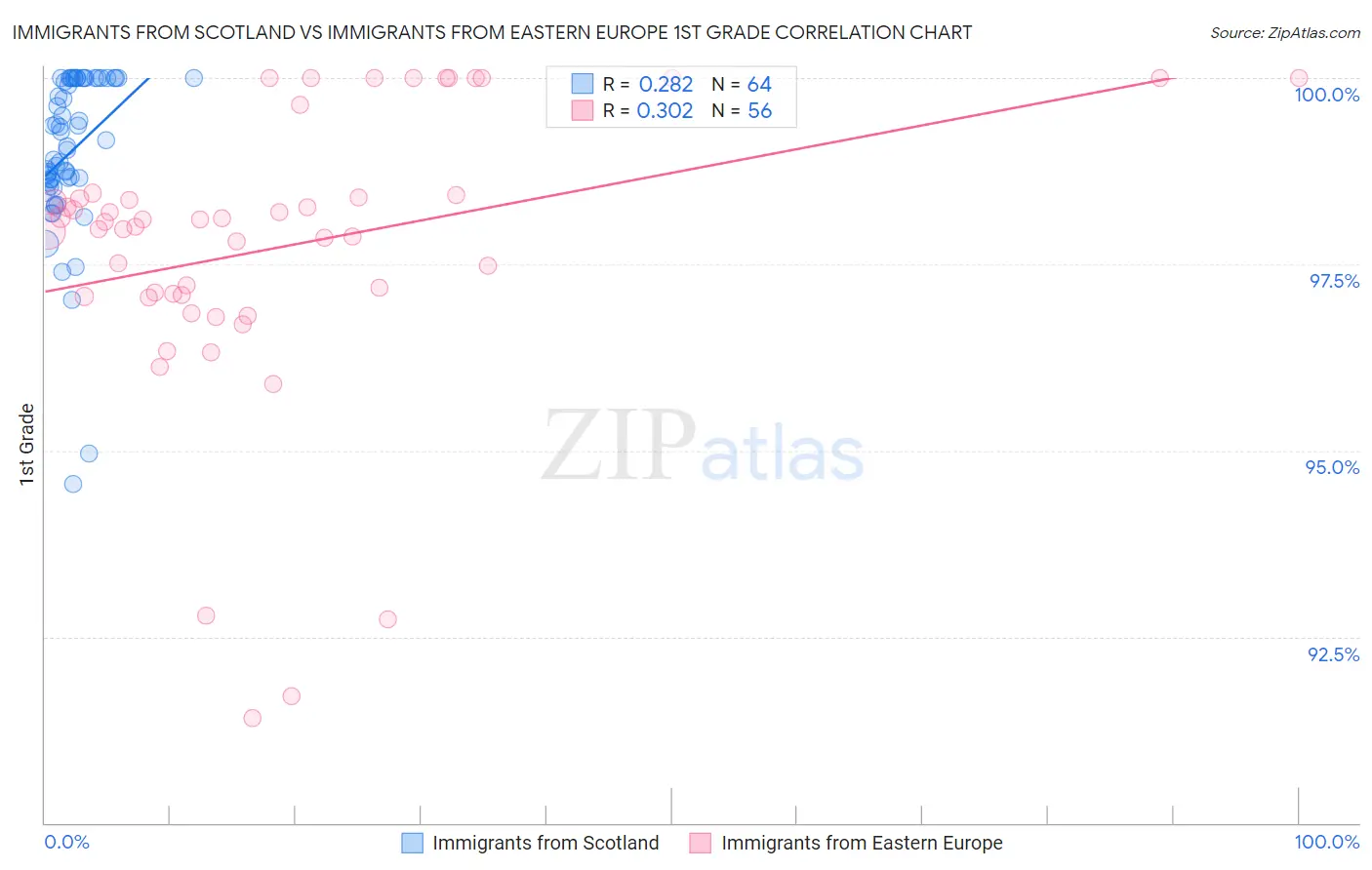 Immigrants from Scotland vs Immigrants from Eastern Europe 1st Grade