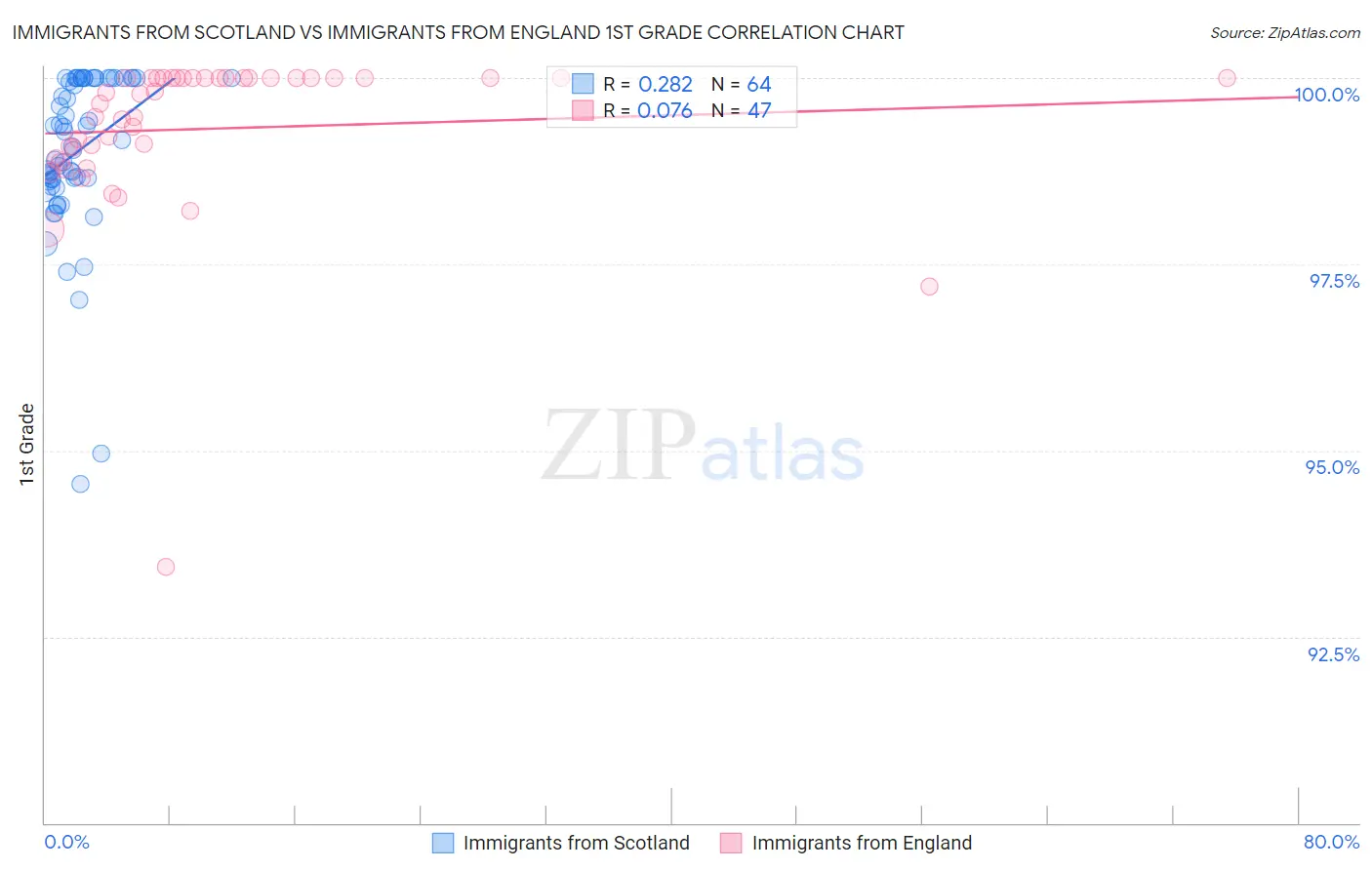 Immigrants from Scotland vs Immigrants from England 1st Grade
