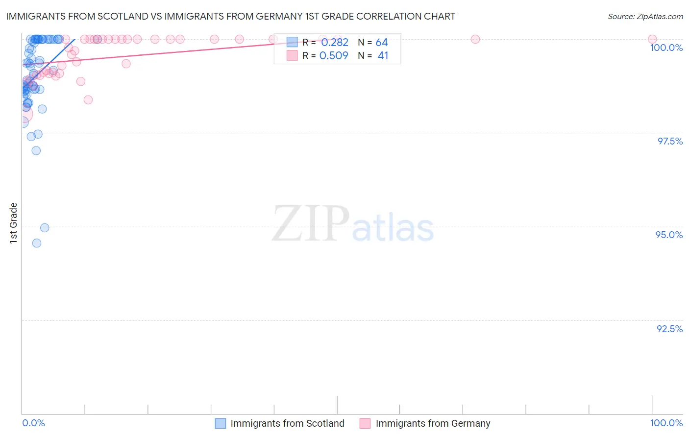 Immigrants from Scotland vs Immigrants from Germany 1st Grade