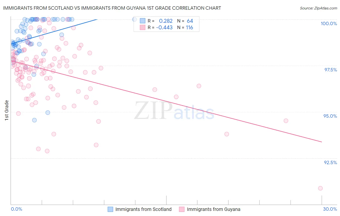 Immigrants from Scotland vs Immigrants from Guyana 1st Grade