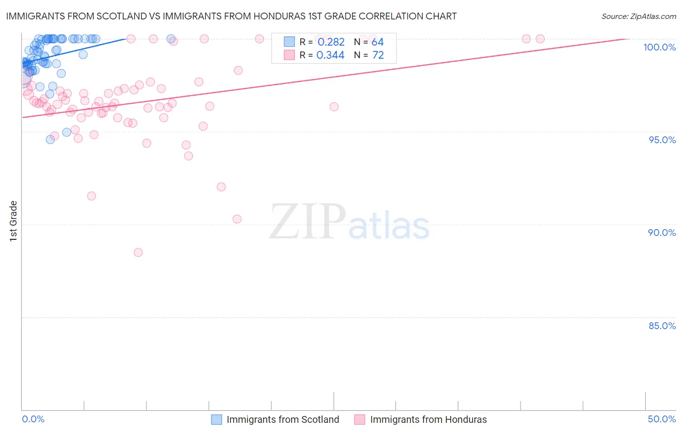 Immigrants from Scotland vs Immigrants from Honduras 1st Grade