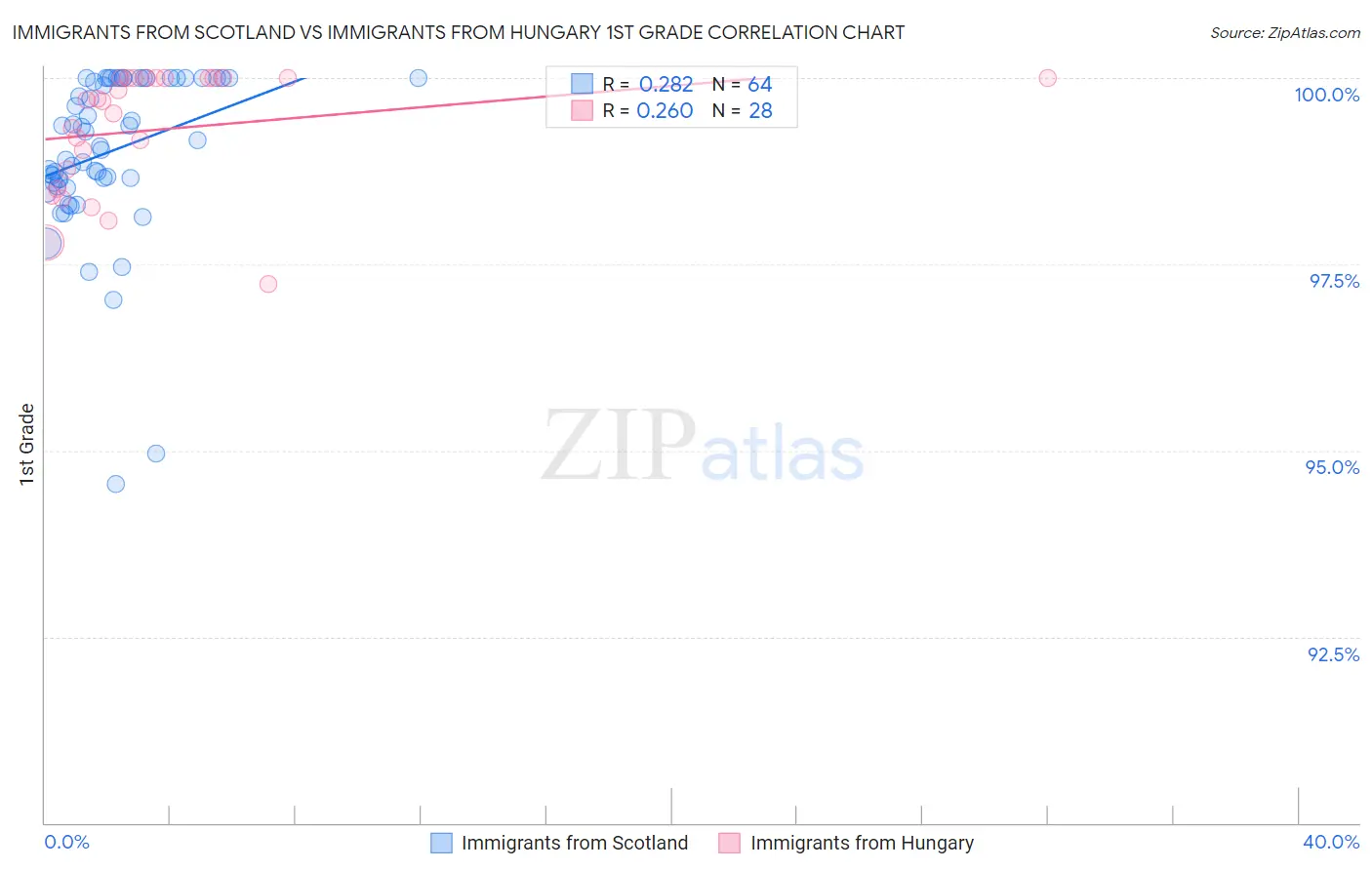 Immigrants from Scotland vs Immigrants from Hungary 1st Grade