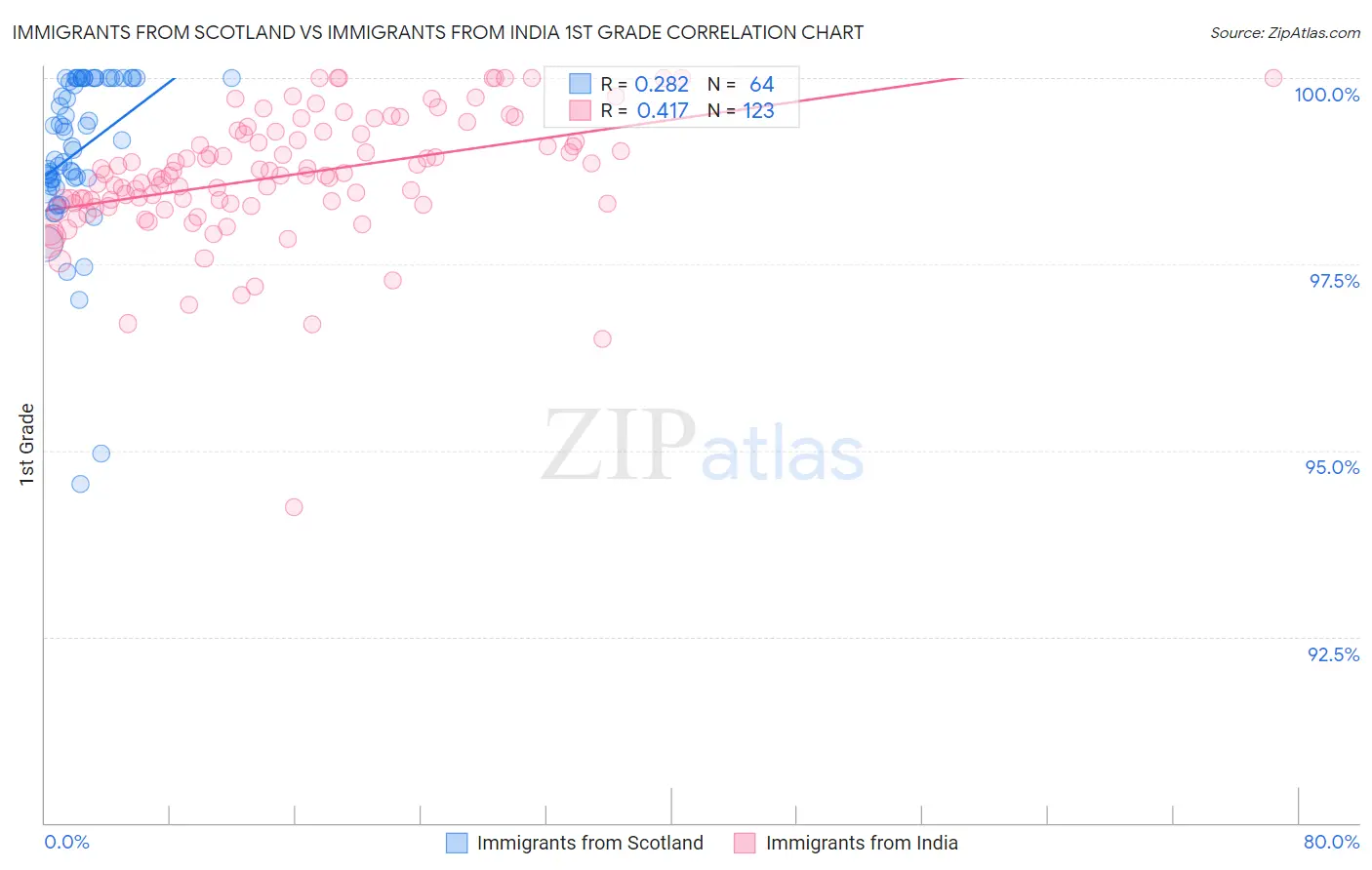 Immigrants from Scotland vs Immigrants from India 1st Grade