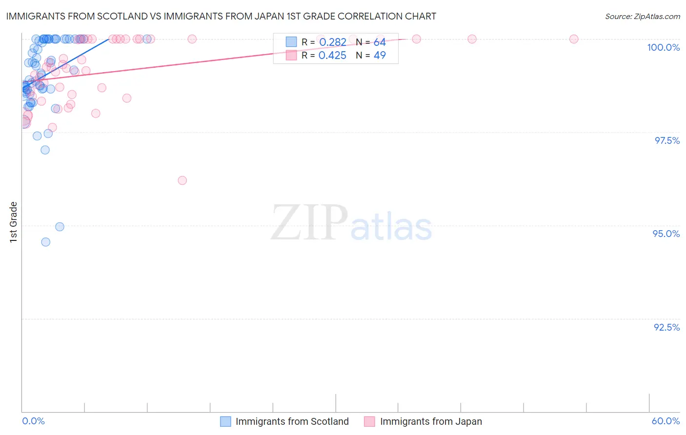 Immigrants from Scotland vs Immigrants from Japan 1st Grade