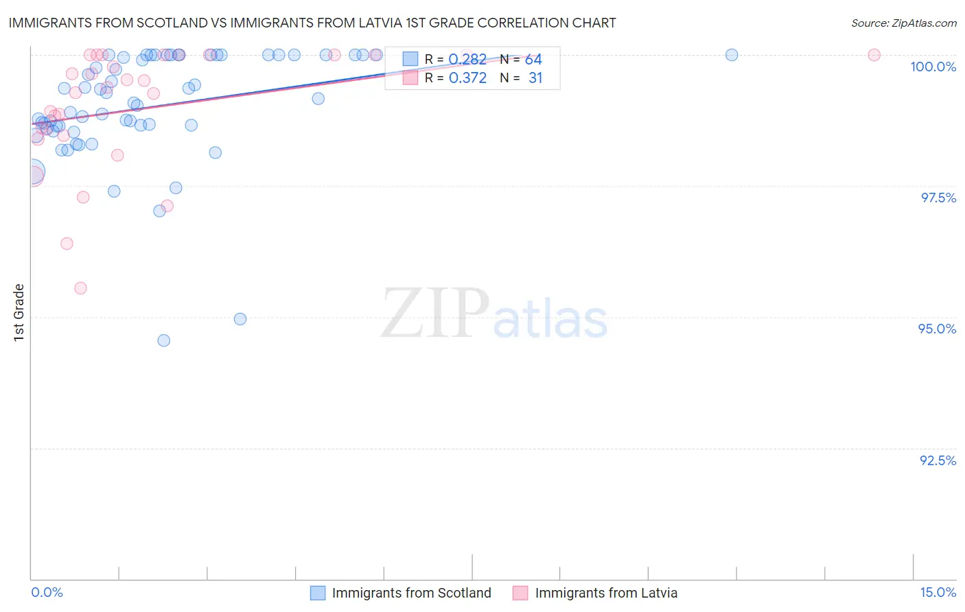 Immigrants from Scotland vs Immigrants from Latvia 1st Grade