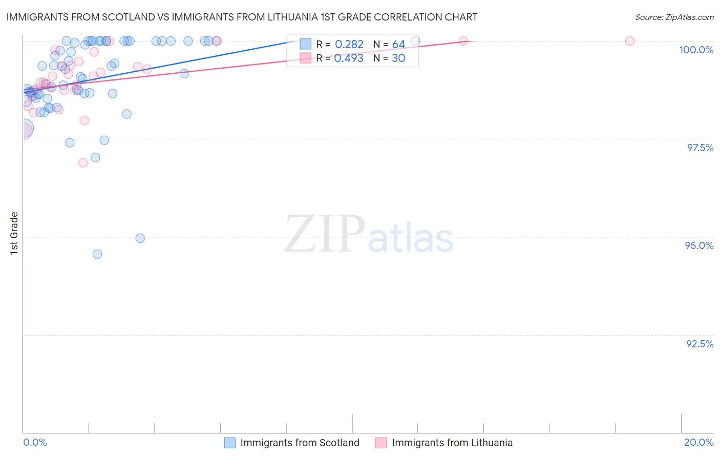 Immigrants from Scotland vs Immigrants from Lithuania 1st Grade