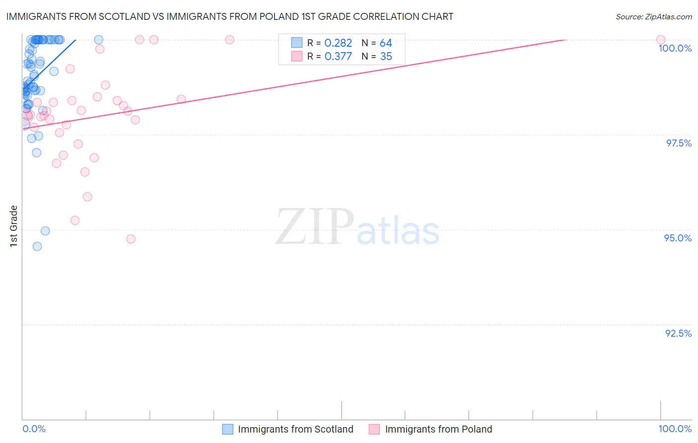 Immigrants from Scotland vs Immigrants from Poland 1st Grade