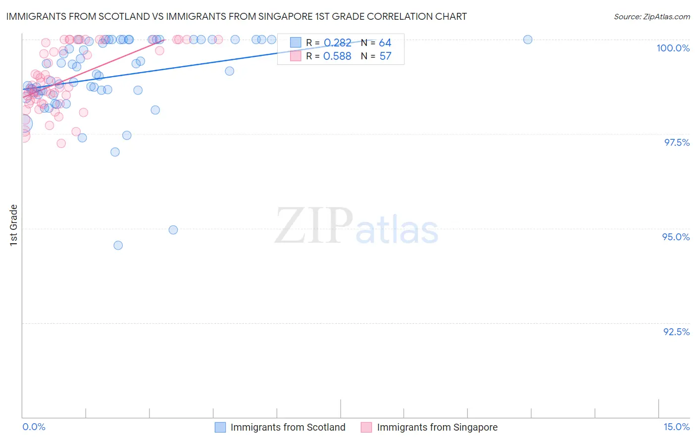 Immigrants from Scotland vs Immigrants from Singapore 1st Grade