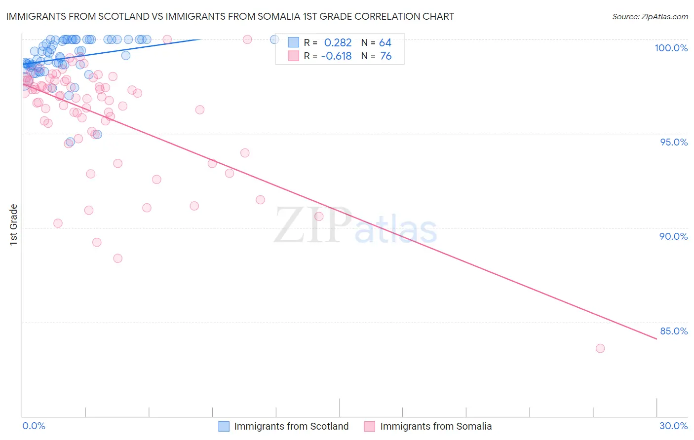 Immigrants from Scotland vs Immigrants from Somalia 1st Grade