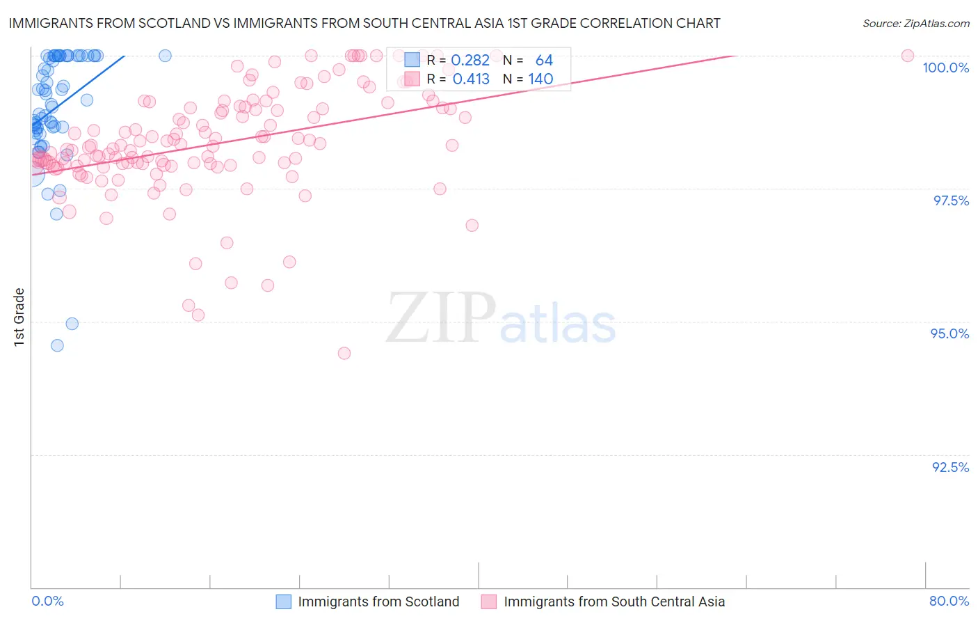 Immigrants from Scotland vs Immigrants from South Central Asia 1st Grade