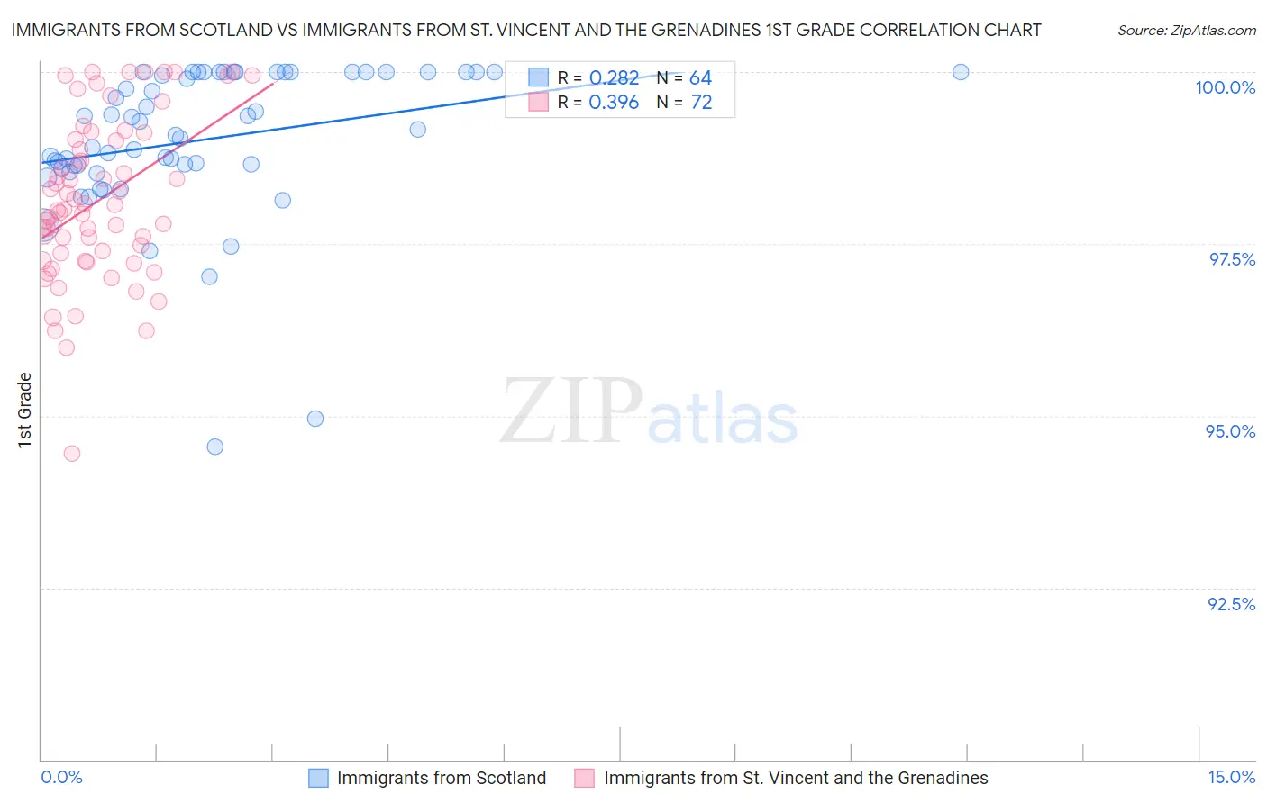Immigrants from Scotland vs Immigrants from St. Vincent and the Grenadines 1st Grade