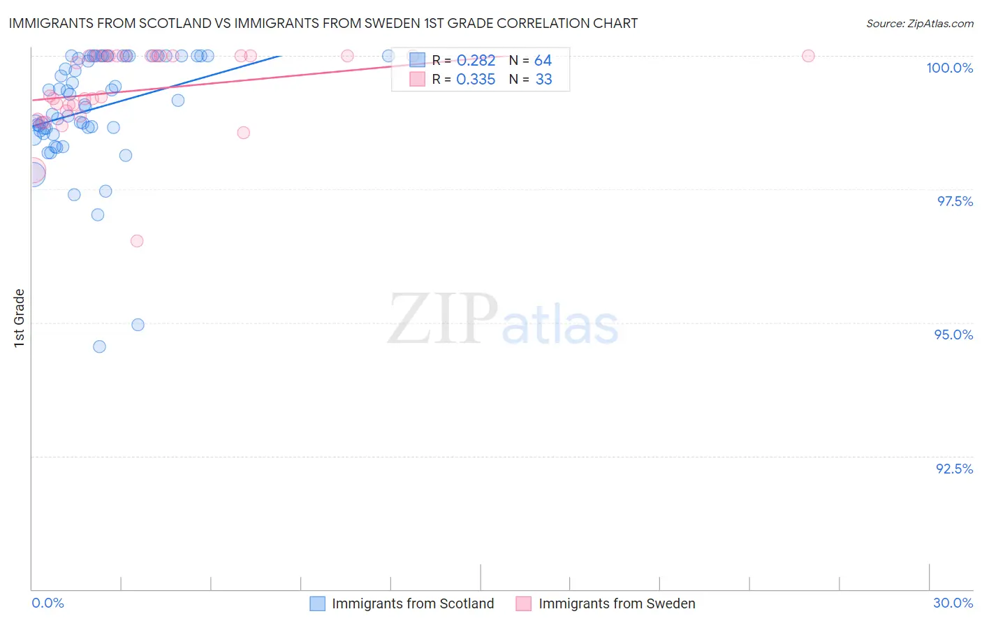 Immigrants from Scotland vs Immigrants from Sweden 1st Grade