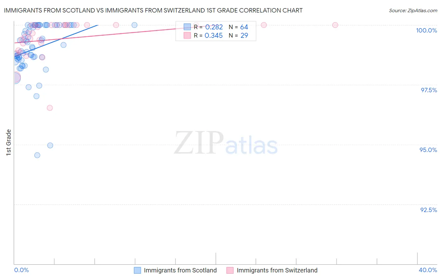 Immigrants from Scotland vs Immigrants from Switzerland 1st Grade