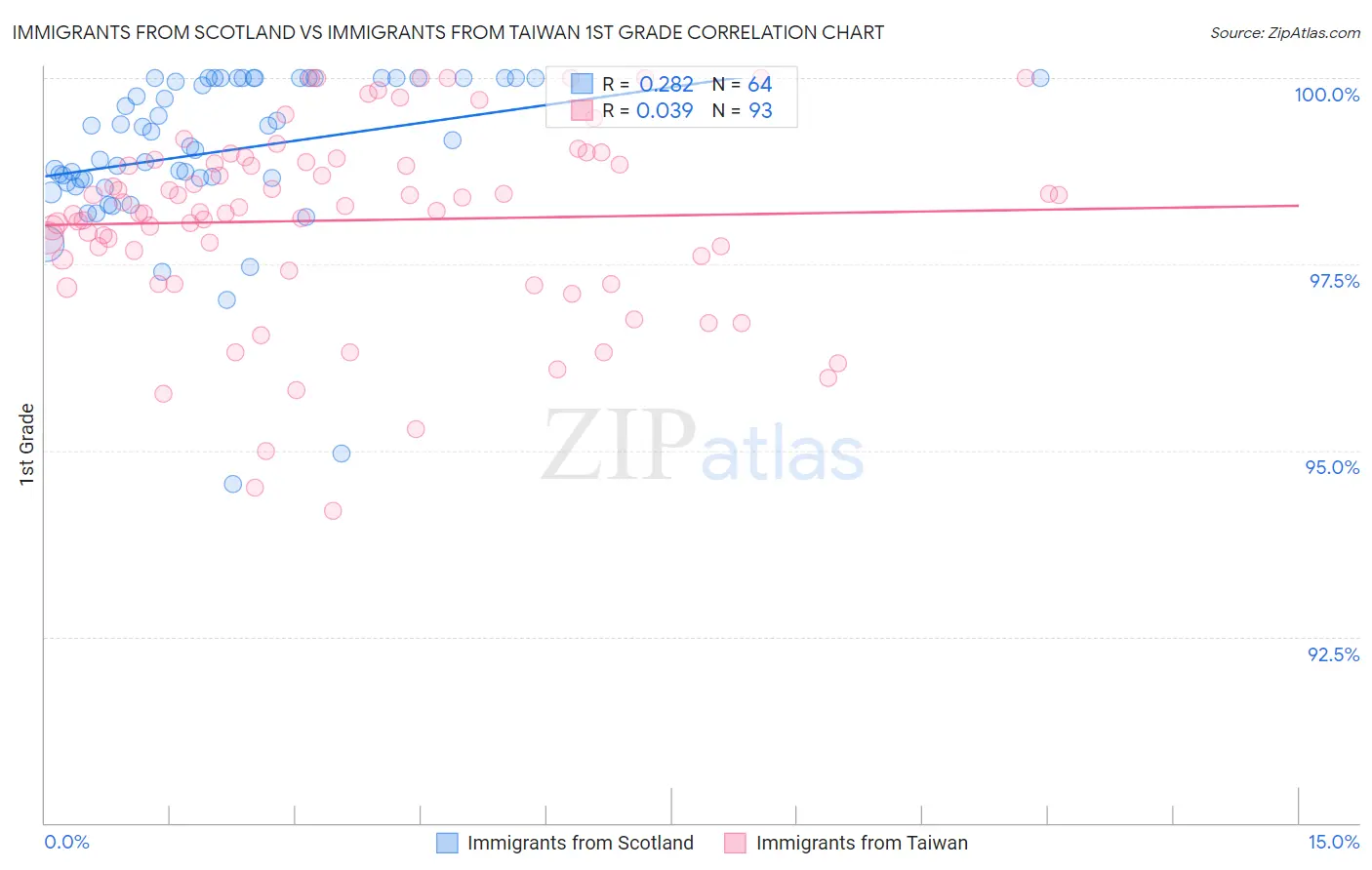 Immigrants from Scotland vs Immigrants from Taiwan 1st Grade