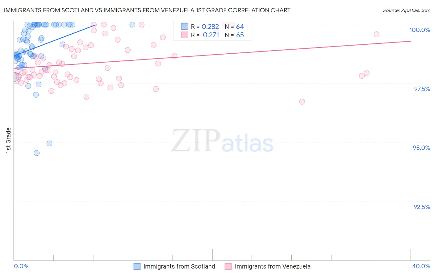 Immigrants from Scotland vs Immigrants from Venezuela 1st Grade