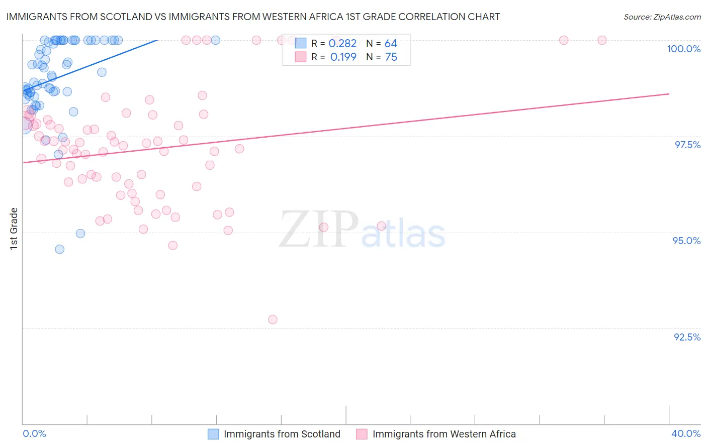 Immigrants from Scotland vs Immigrants from Western Africa 1st Grade