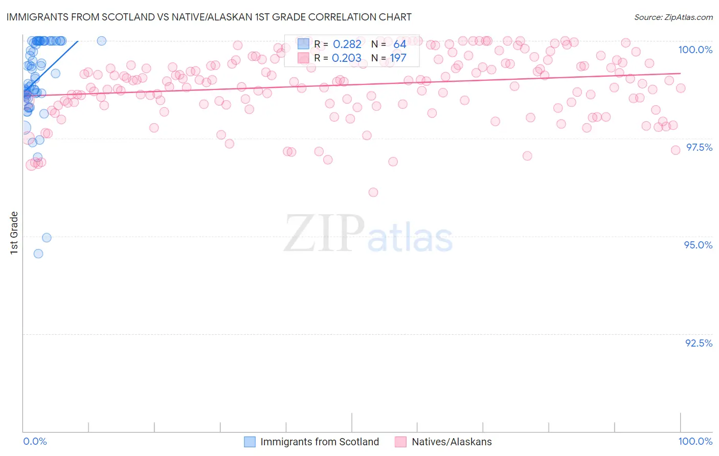 Immigrants from Scotland vs Native/Alaskan 1st Grade