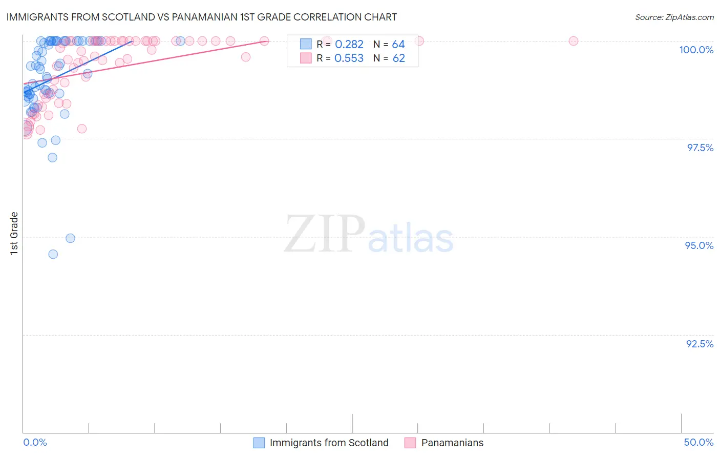 Immigrants from Scotland vs Panamanian 1st Grade