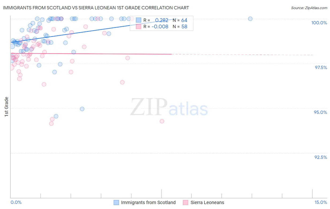 Immigrants from Scotland vs Sierra Leonean 1st Grade
