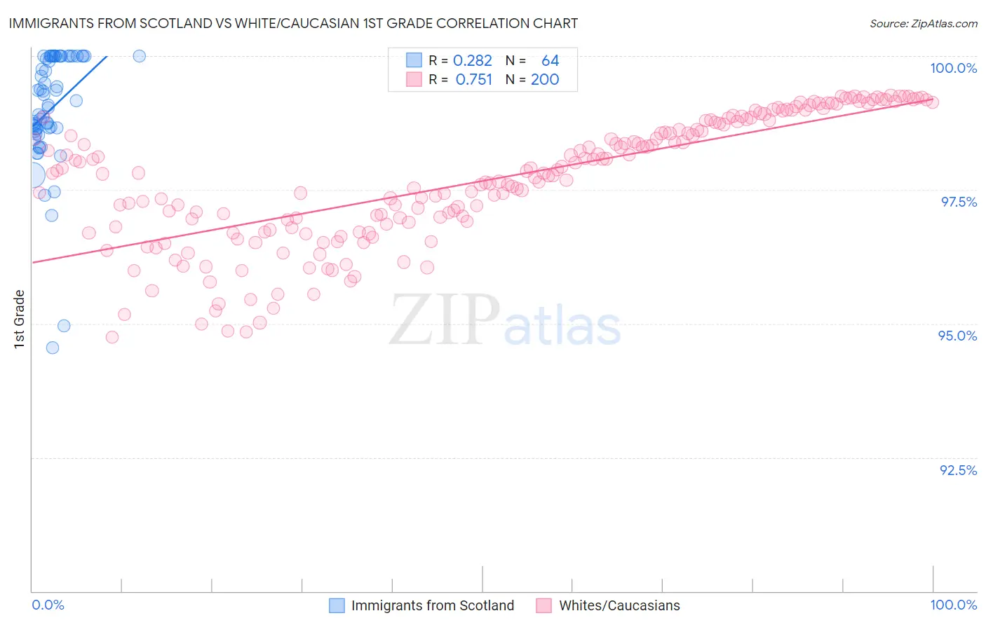 Immigrants from Scotland vs White/Caucasian 1st Grade