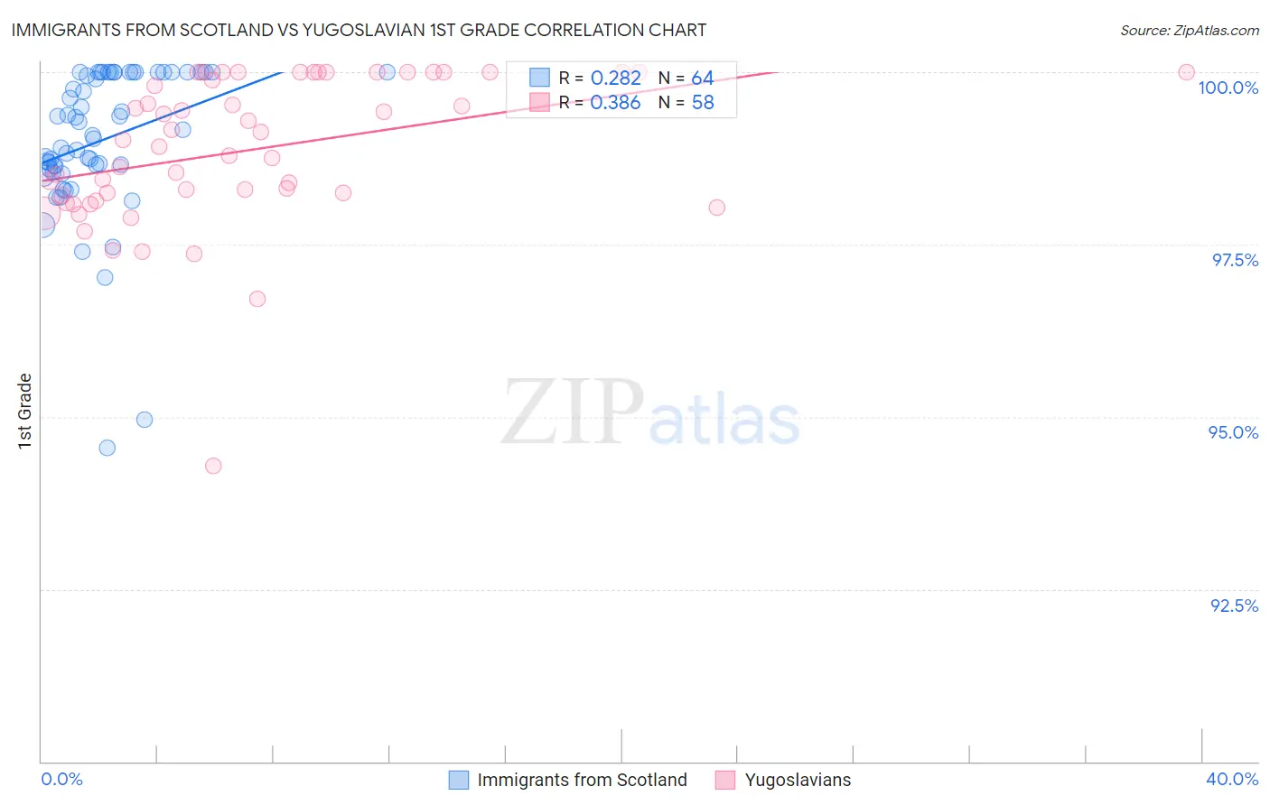 Immigrants from Scotland vs Yugoslavian 1st Grade