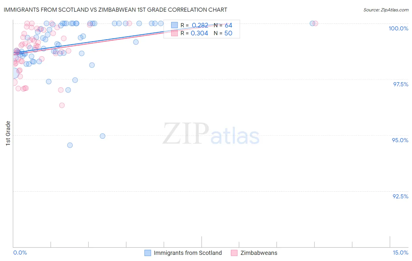 Immigrants from Scotland vs Zimbabwean 1st Grade