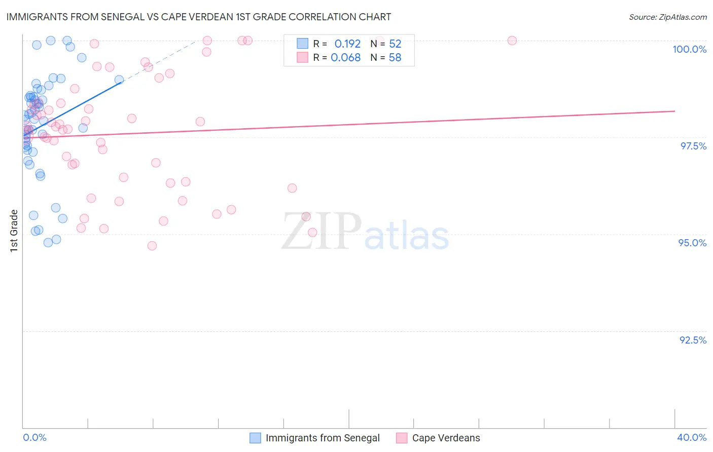 Immigrants from Senegal vs Cape Verdean 1st Grade