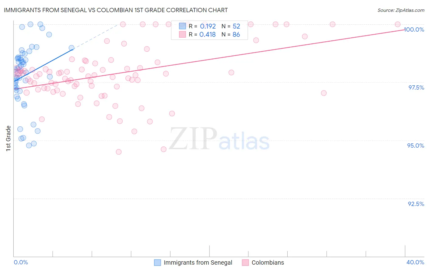 Immigrants from Senegal vs Colombian 1st Grade