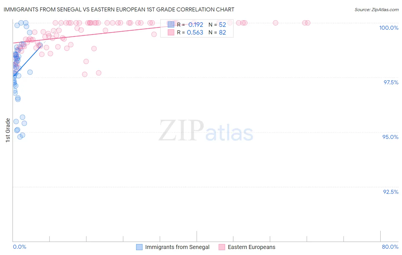 Immigrants from Senegal vs Eastern European 1st Grade