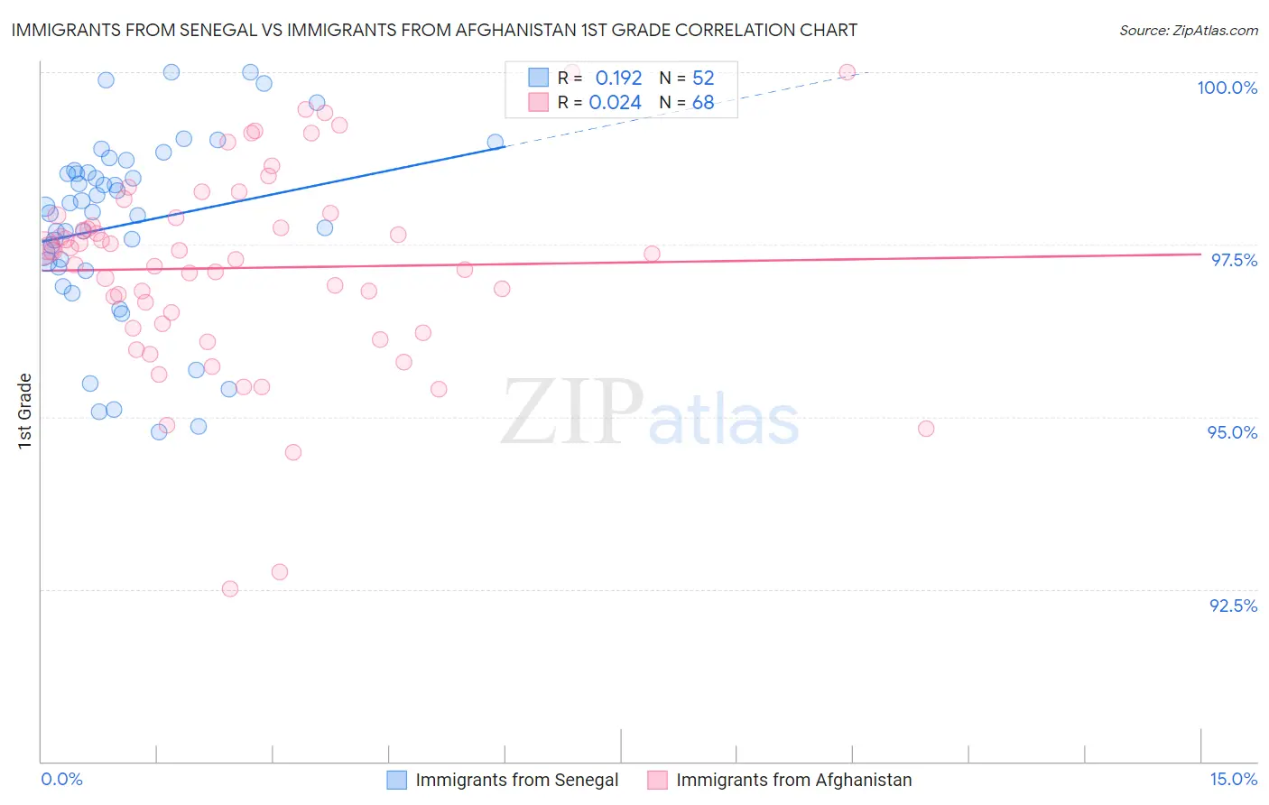Immigrants from Senegal vs Immigrants from Afghanistan 1st Grade