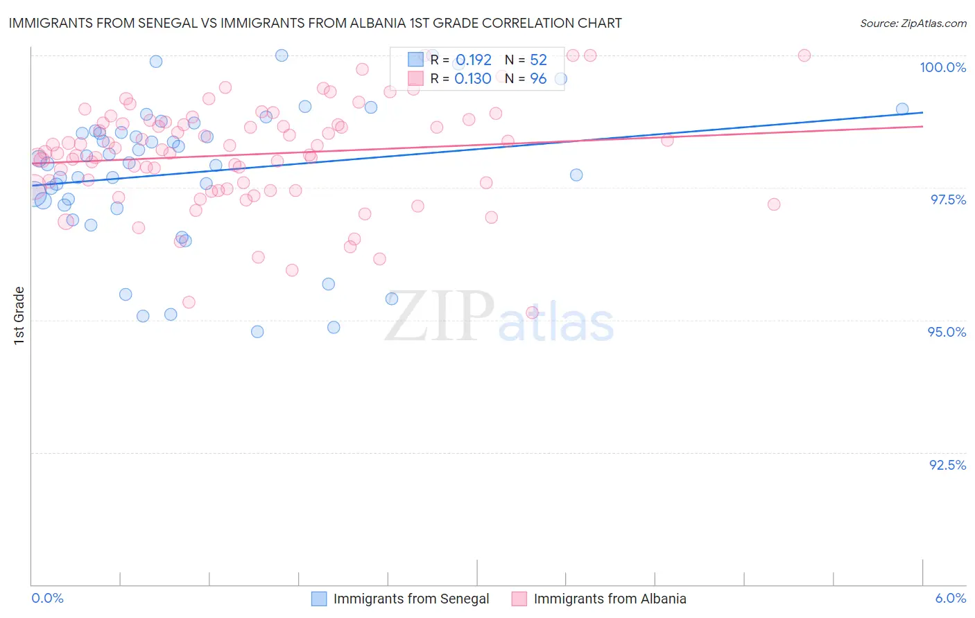 Immigrants from Senegal vs Immigrants from Albania 1st Grade