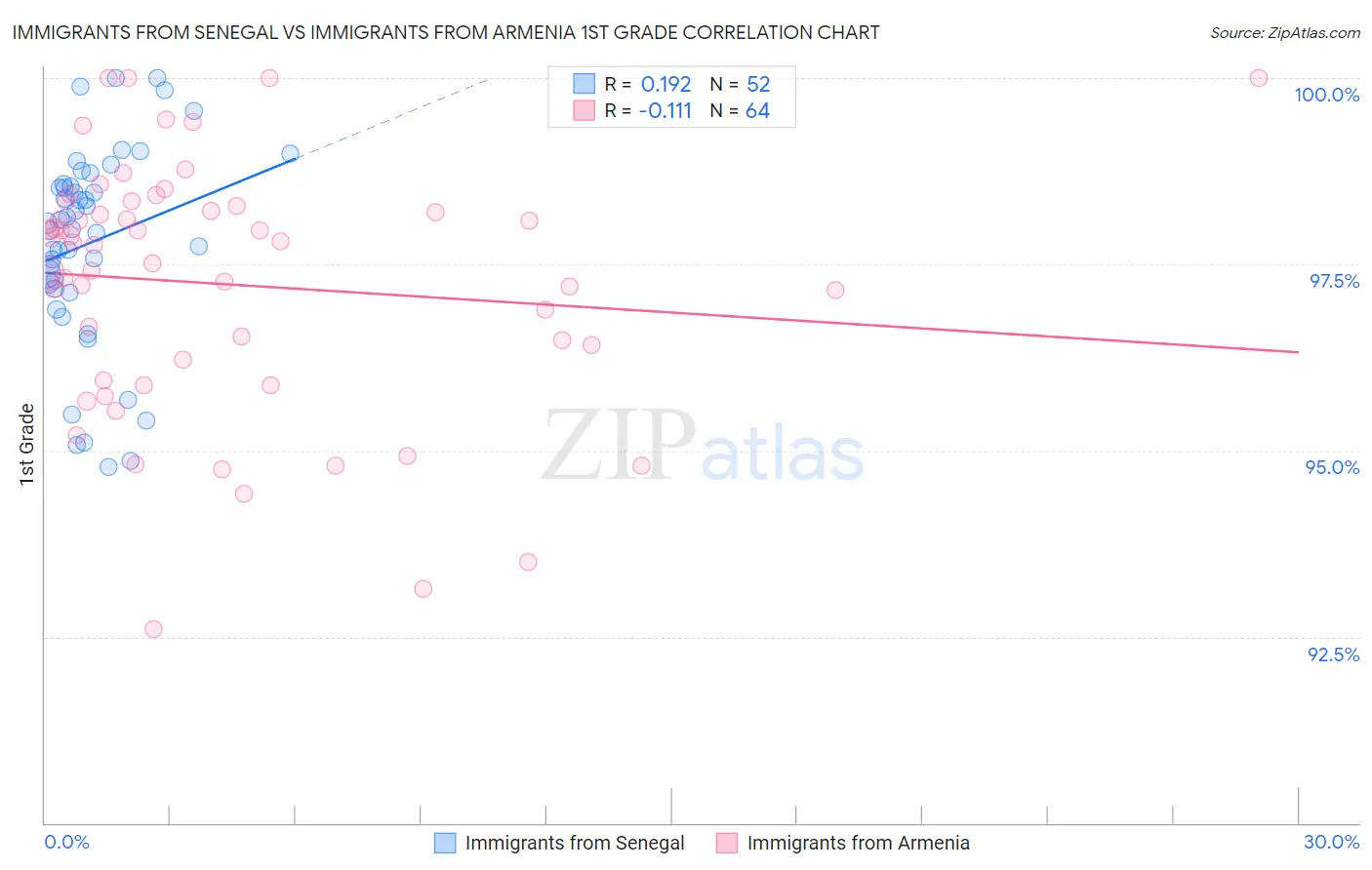 Immigrants from Senegal vs Immigrants from Armenia 1st Grade