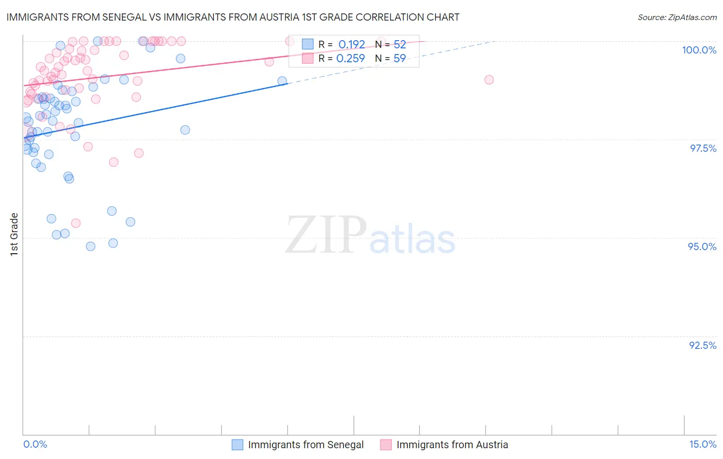 Immigrants from Senegal vs Immigrants from Austria 1st Grade