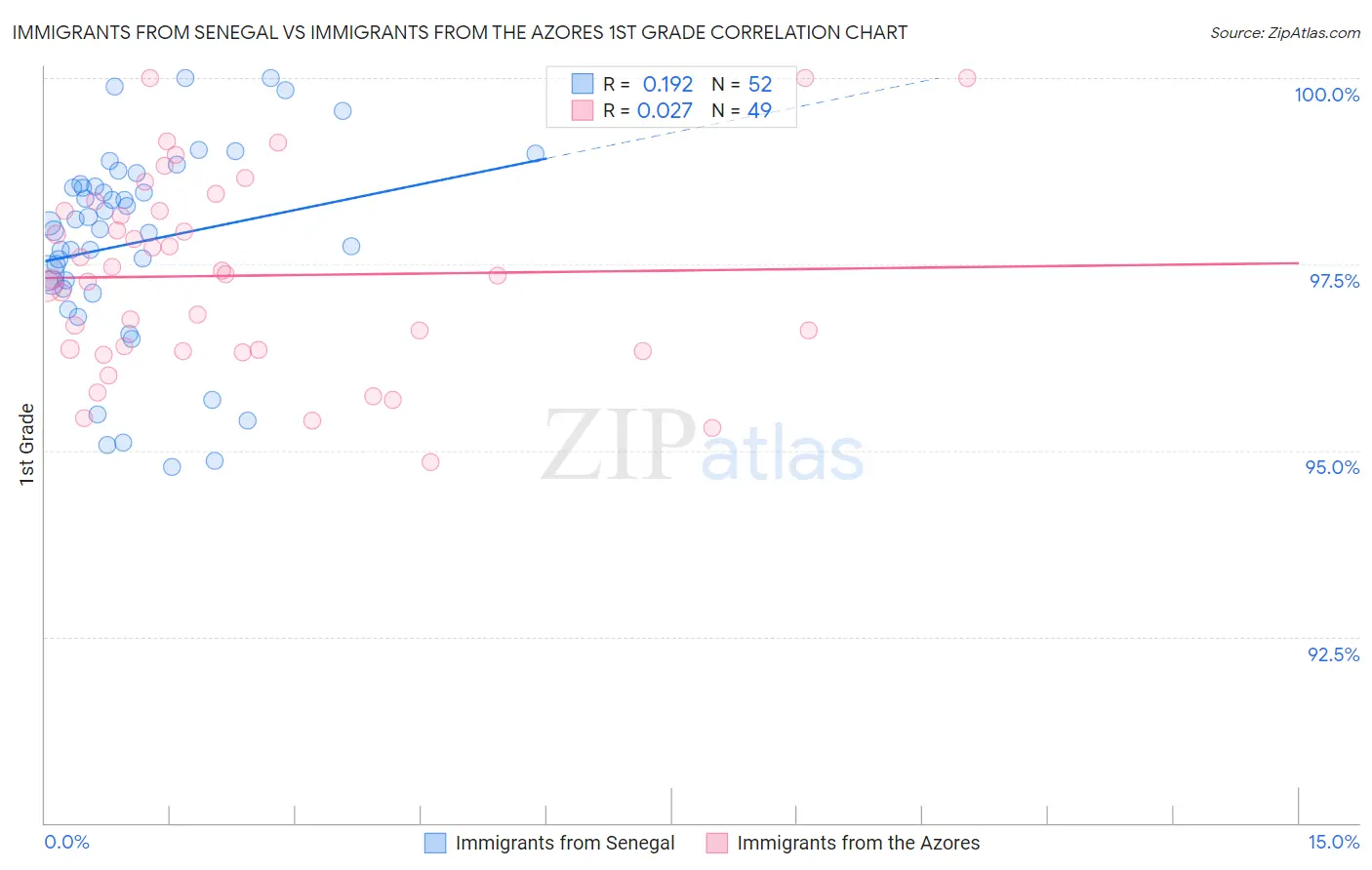 Immigrants from Senegal vs Immigrants from the Azores 1st Grade
