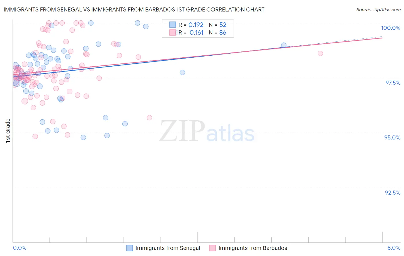 Immigrants from Senegal vs Immigrants from Barbados 1st Grade