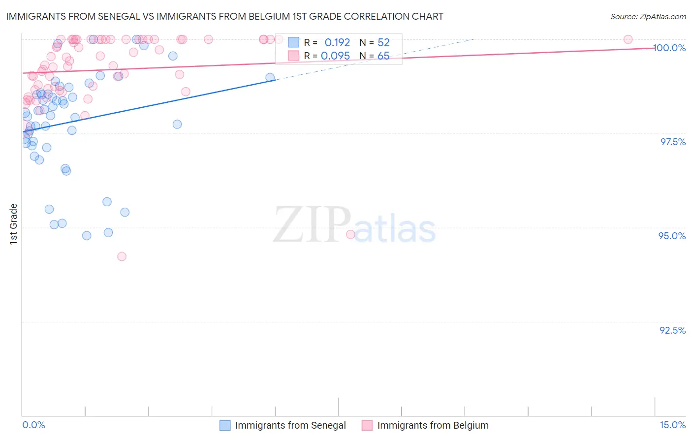 Immigrants from Senegal vs Immigrants from Belgium 1st Grade