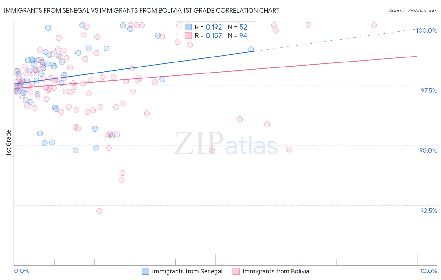 Immigrants from Senegal vs Immigrants from Bolivia 1st Grade