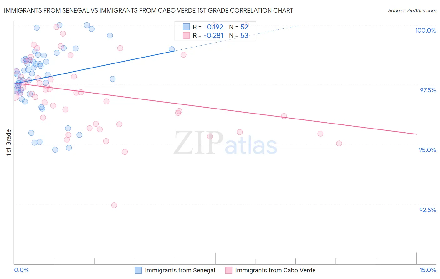 Immigrants from Senegal vs Immigrants from Cabo Verde 1st Grade