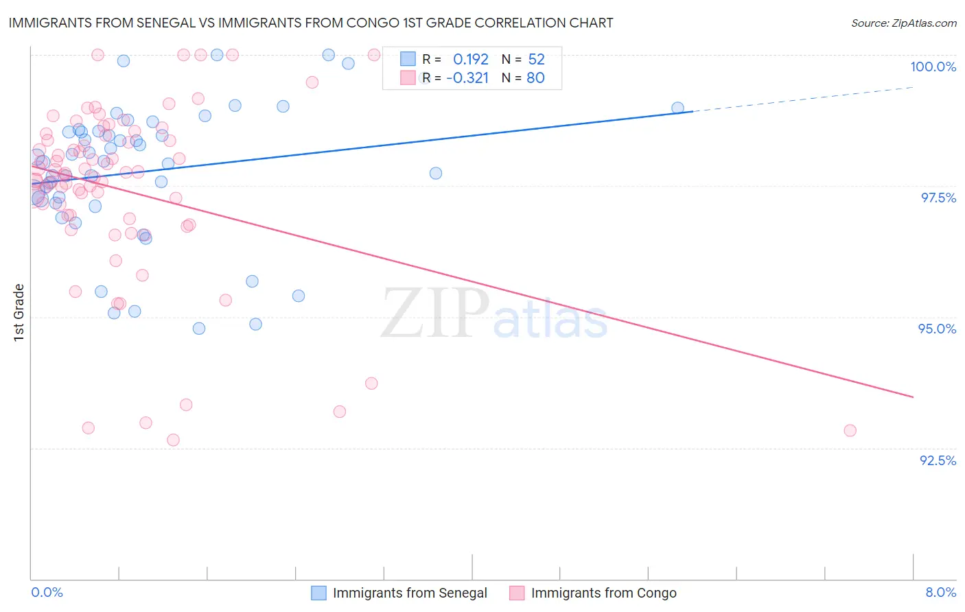 Immigrants from Senegal vs Immigrants from Congo 1st Grade