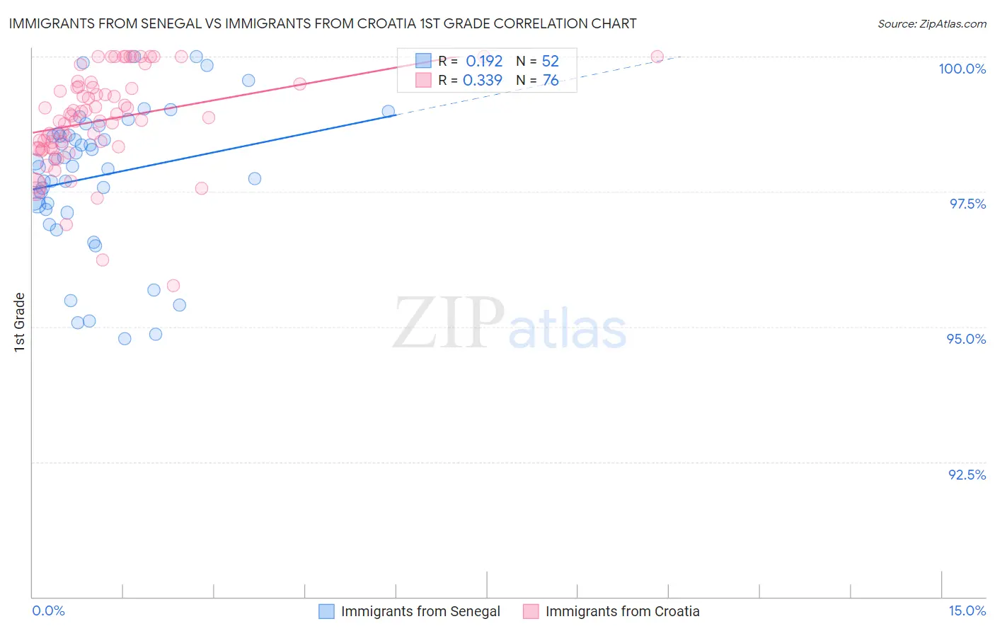 Immigrants from Senegal vs Immigrants from Croatia 1st Grade