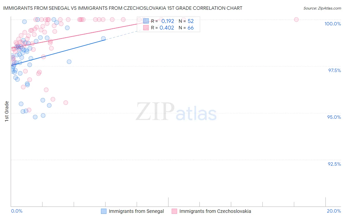 Immigrants from Senegal vs Immigrants from Czechoslovakia 1st Grade