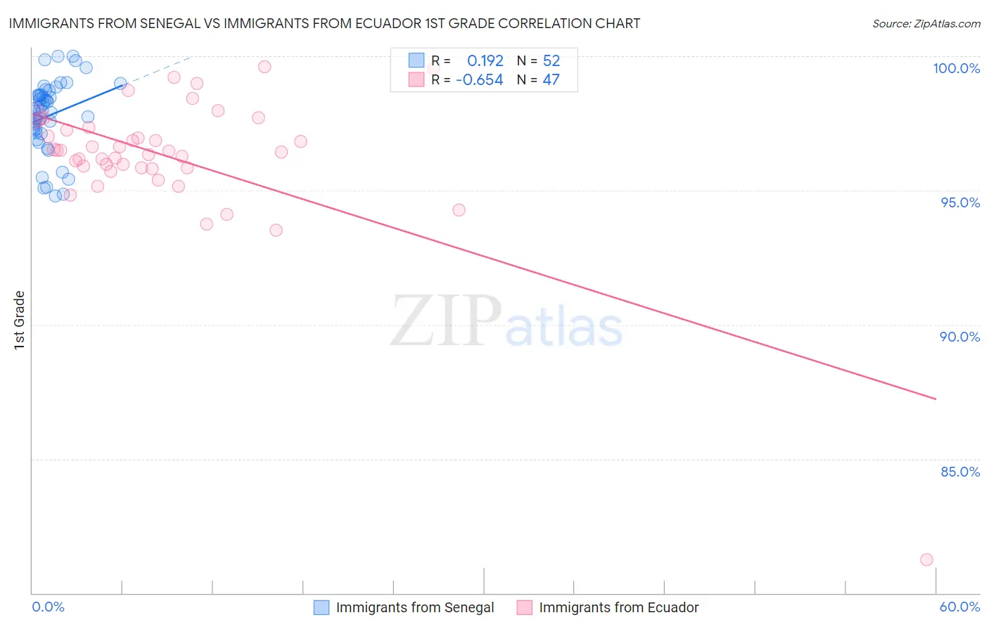 Immigrants from Senegal vs Immigrants from Ecuador 1st Grade