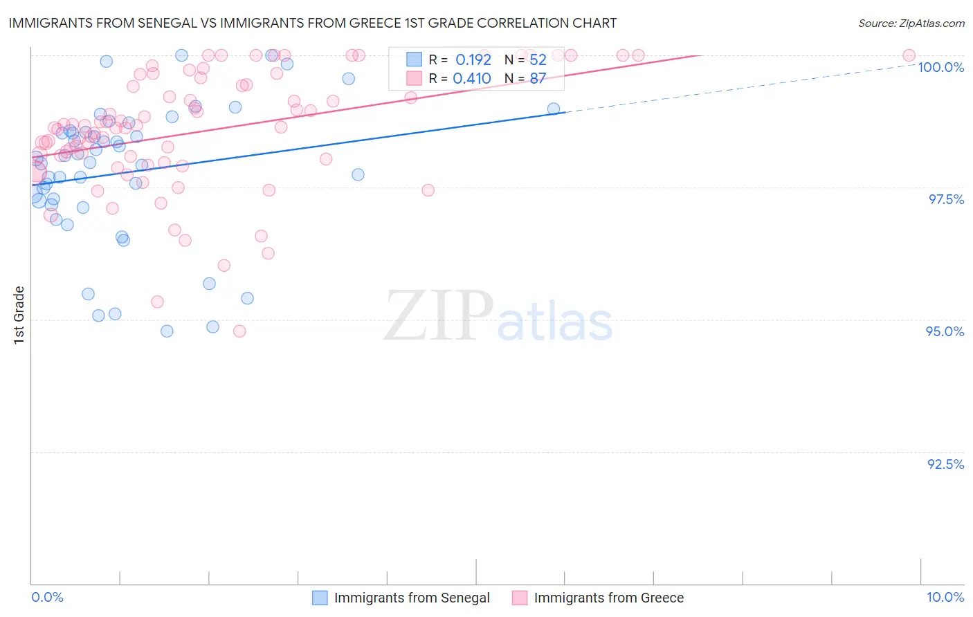 Immigrants from Senegal vs Immigrants from Greece 1st Grade