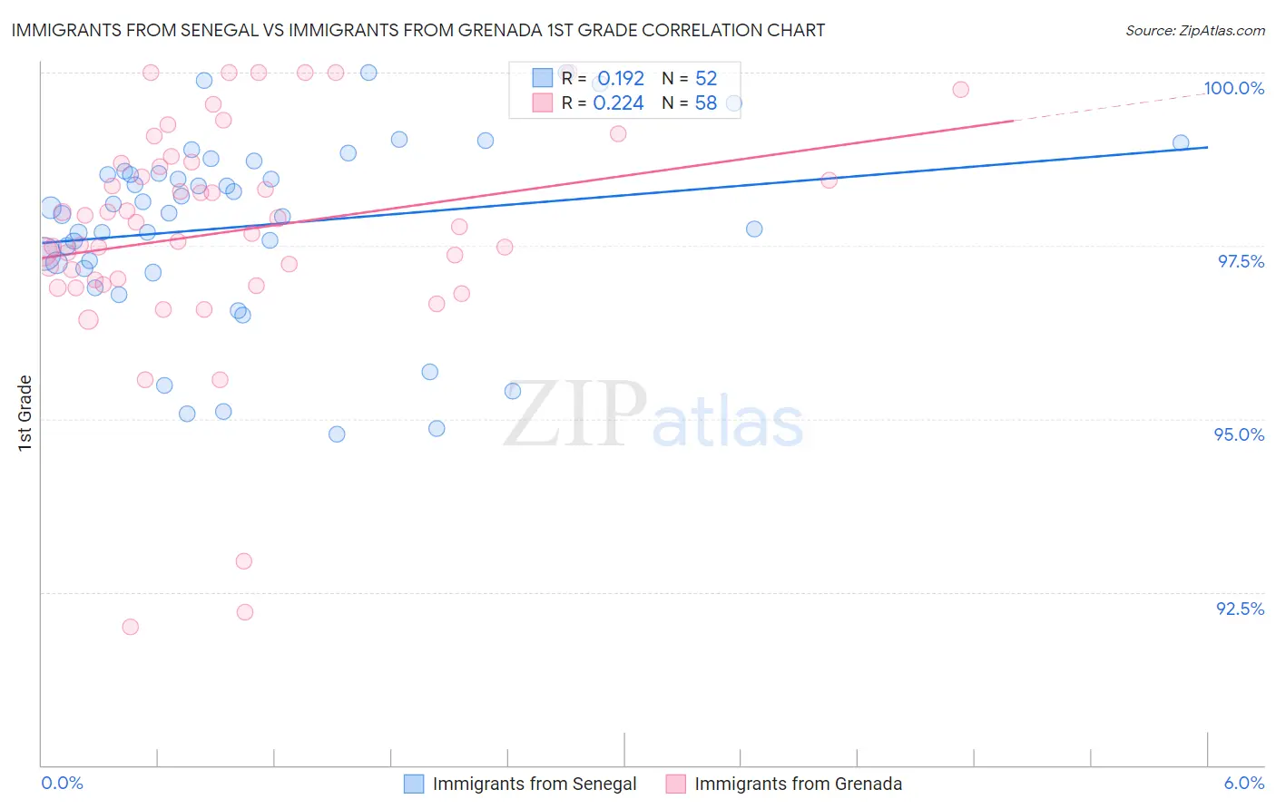 Immigrants from Senegal vs Immigrants from Grenada 1st Grade