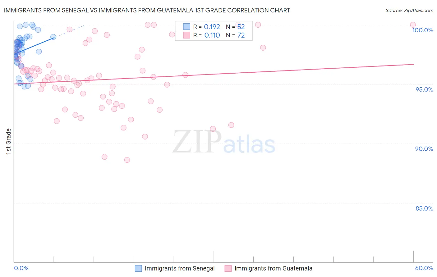 Immigrants from Senegal vs Immigrants from Guatemala 1st Grade