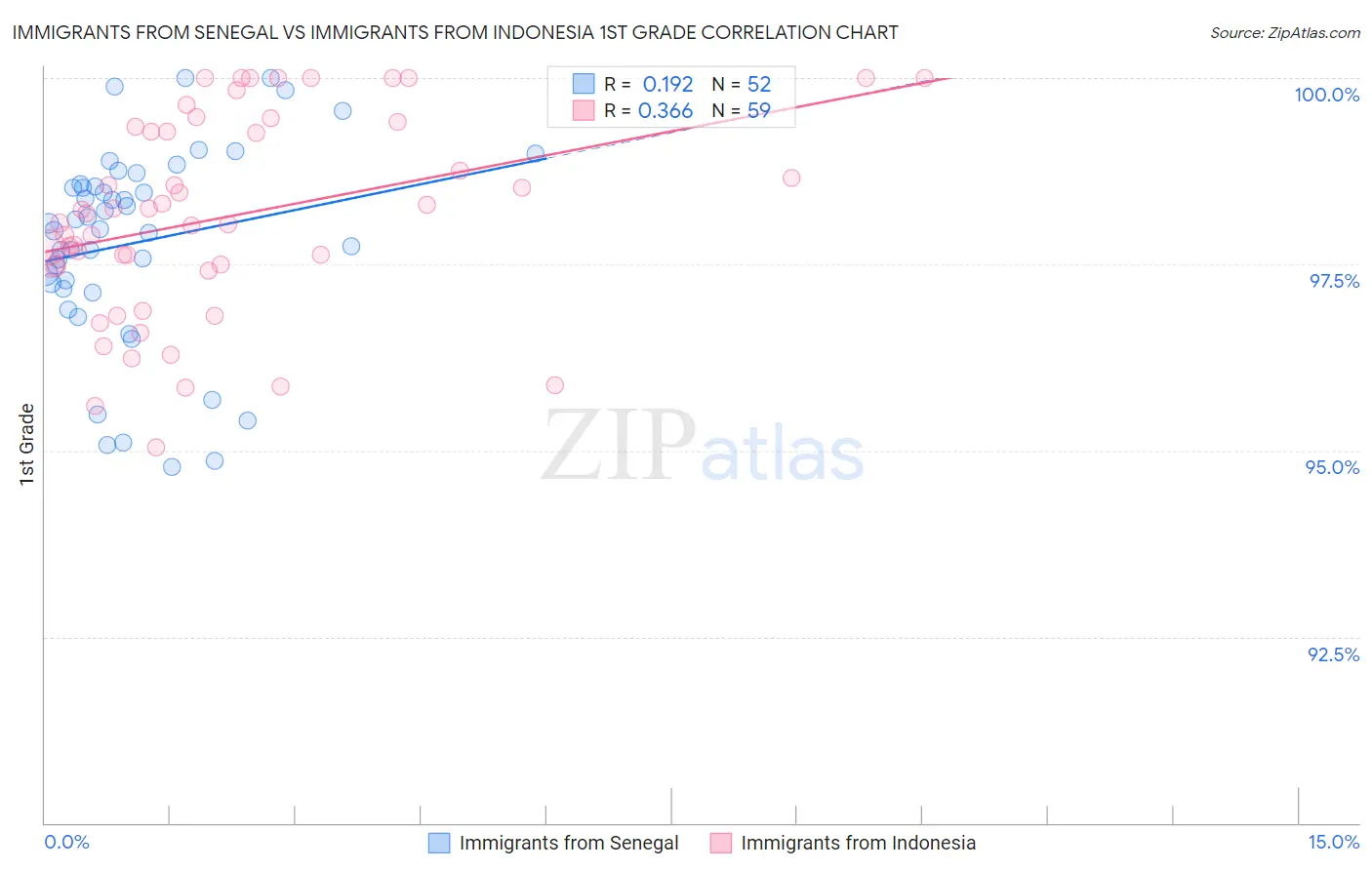 Immigrants from Senegal vs Immigrants from Indonesia 1st Grade